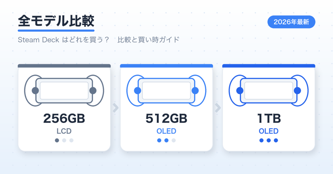 Steam Deck はどれを買うべき？全モデル比較と買い時【2026年最新】
