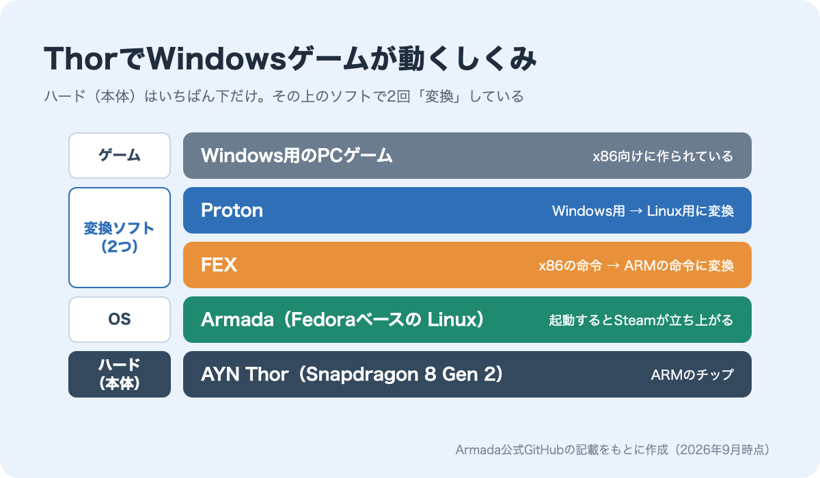 Windows用ゲームが2つの変換ソフト（ProtonとFEX）とOSのArmadaを経て、ハードのAYN Thorで動くしくみの図
