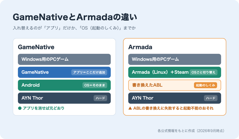 GameNativeはAndroidにアプリを追加するだけ、ArmadaはOSとABLまで入れ替えることを比べた図