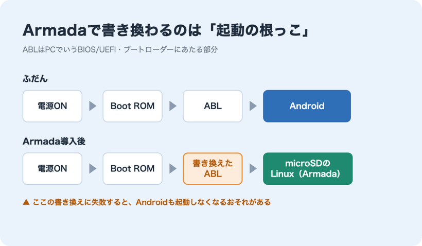 ふだんとArmada導入後で、AYN Thorの起動の流れがどう変わるかを示した図