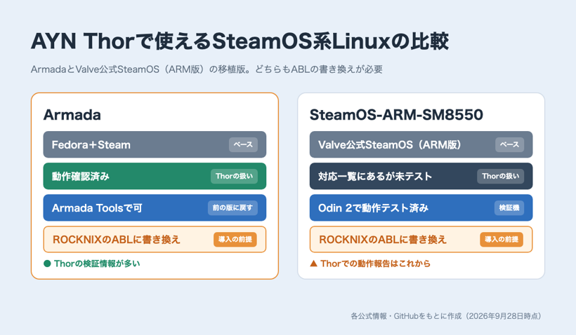 AYN Thorで使えるArmadaとSteamOS-ARM-SM8550を、ベース・Thorでの動作確認・ABL書き換えの必要性で比べた図
