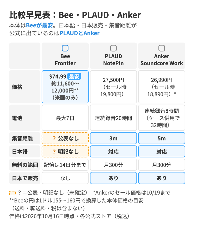 Bee Frontier・PLAUD NotePin・Anker Soundcore Workの価格・電池・集音距離・日本語対応・無料の範囲・日本での販売を比べた図。本体はBeeが最安だが、日本語対応・日本での販売・集音距離が公式に出ているのはPLAUDとAnker