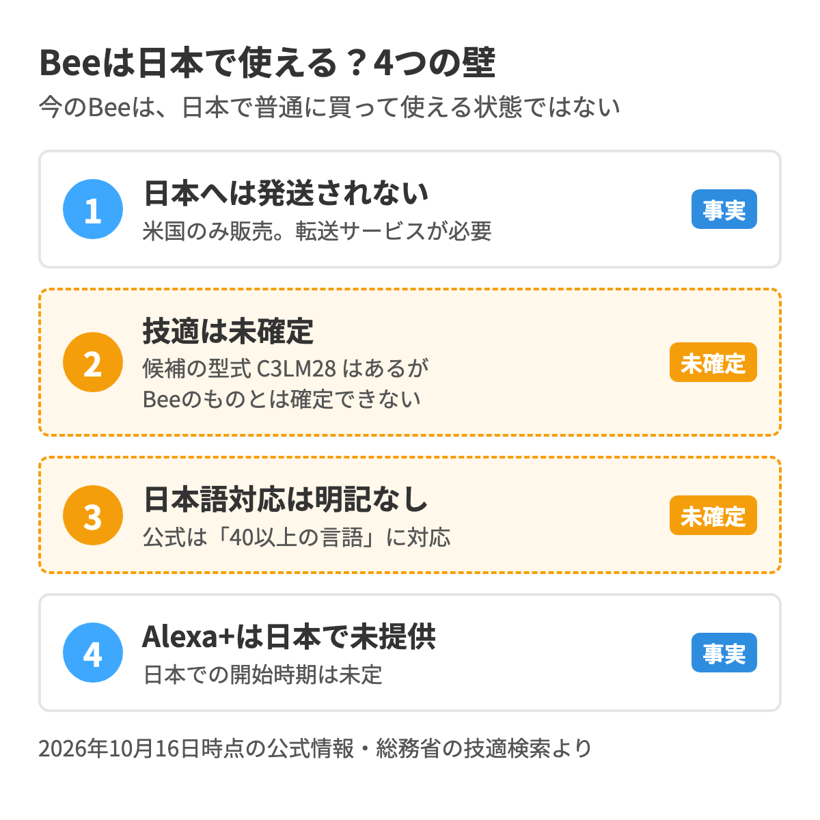 Bee Frontierを日本で使うときの4つの壁を並べた図。日本へは発送されない、技適は未確定、日本語対応は明記なし、Alexa+は日本で未提供で、今は日本で普通に買って使える状態ではない