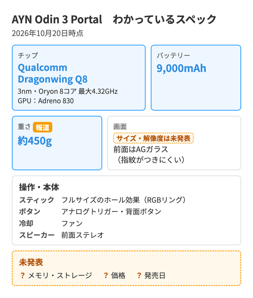 AYN Odin 3 Portalの判明スペックをまとめた図（2026年10月20日時点）。チップはQualcomm Dragonwing Q8（3nm・Oryon 8コア 最大4.32GHz・Adreno 830）、バッテリーは9,000mAh、重さは報道で約450g。フルサイズのホール効果スティック、アナログトリガー、背面ボタン、ファン冷却、前面ステレオスピーカー。画面サイズ、メモリ・ストレージ、価格、発売日は未発表