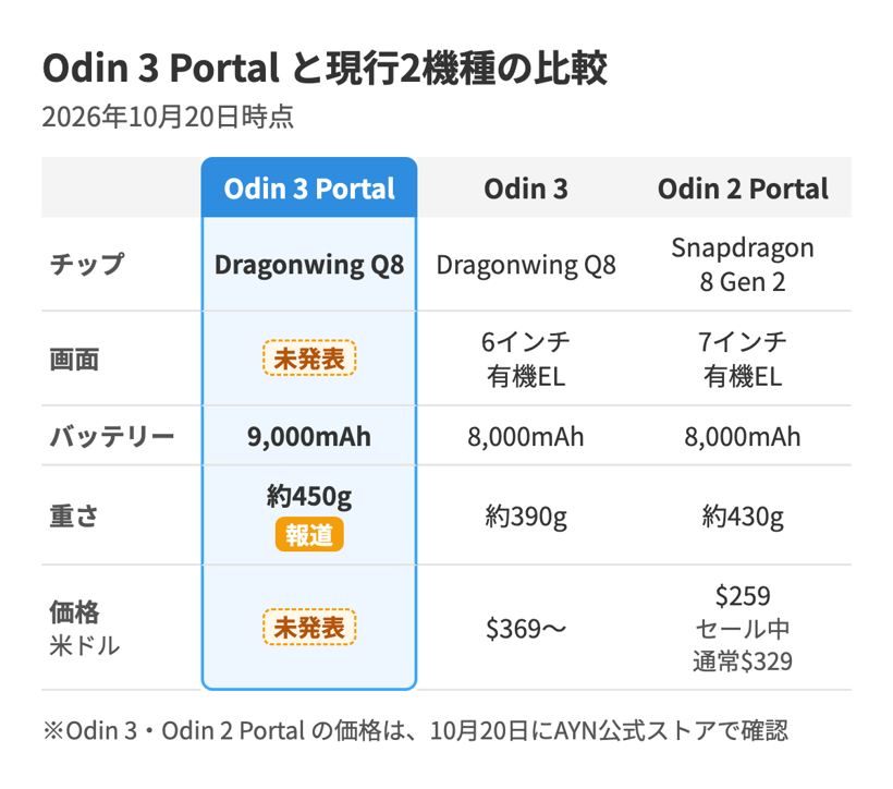 Odin 3 Portal・Odin 3・Odin 2 Portalを比べた図（2026年10月20日時点）。チップはOdin 3と同じDragonwing Q8（Odin 2 PortalはSnapdragon 8 Gen 2）。バッテリーは9,000mAhで、ほかの2機種の8,000mAhより多い。重さは報道で約450gと、Odin 3の約390g・Odin 2 Portalの約430gより重い。画面と価格は未発表で、Odin 3は$369〜、Odin 2 Portalは$259（セール中・通常$329）