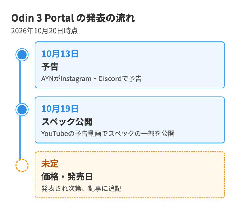 AYN Odin 3 Portalの発表の流れを示した図（2026年10月20日時点）。10月13日にInstagramとDiscordで予告、10月19日にYouTubeの予告動画でスペックの一部を公開。価格と発売日は未定で、発表され次第記事に追記する