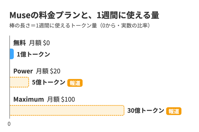 Meta Museの料金プラン比較。無料・Power・Maximumの月額と1週間に使えるトークン量