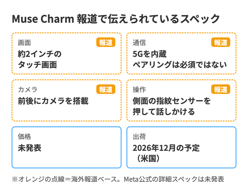 Muse Charmの報道スペックまとめ。約2インチ画面、5G内蔵、前後カメラ、12月出荷予定