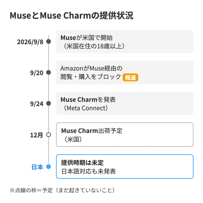 Meta MuseとMuse Charmの提供状況タイムライン。日本での提供時期は未定