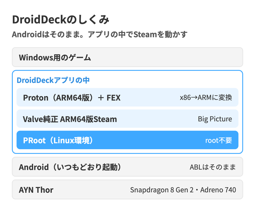 Androidの上にPRootでLinux環境を作り、その中でValveのARM64版SteamとProton・FEXがWindows用ゲームを動かすDroidDeckのしくみの図