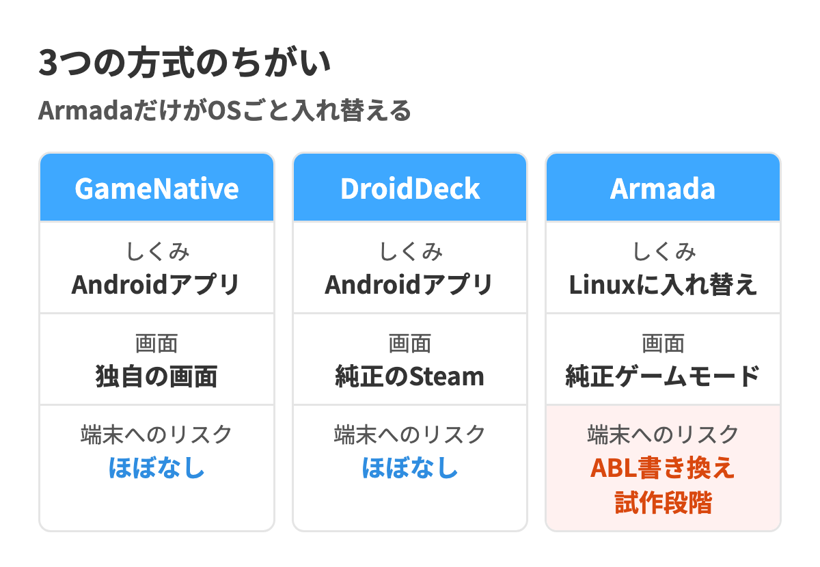 GameNativeとDroidDeckはAndroidにアプリを足すだけ、ArmadaはOSと起動のしくみまで入れ替えることを並べた比較図