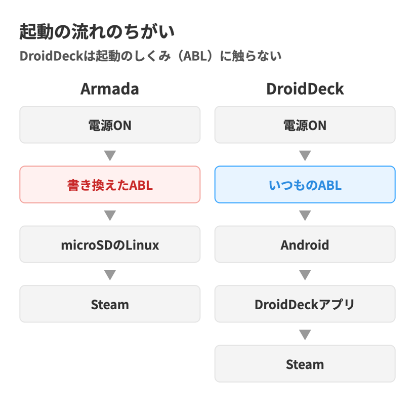 Armadaは書き換えたABLからLinuxを起動し、DroidDeckはいつもどおりAndroidを起動してからアプリを開くことを比べた起動の流れの図