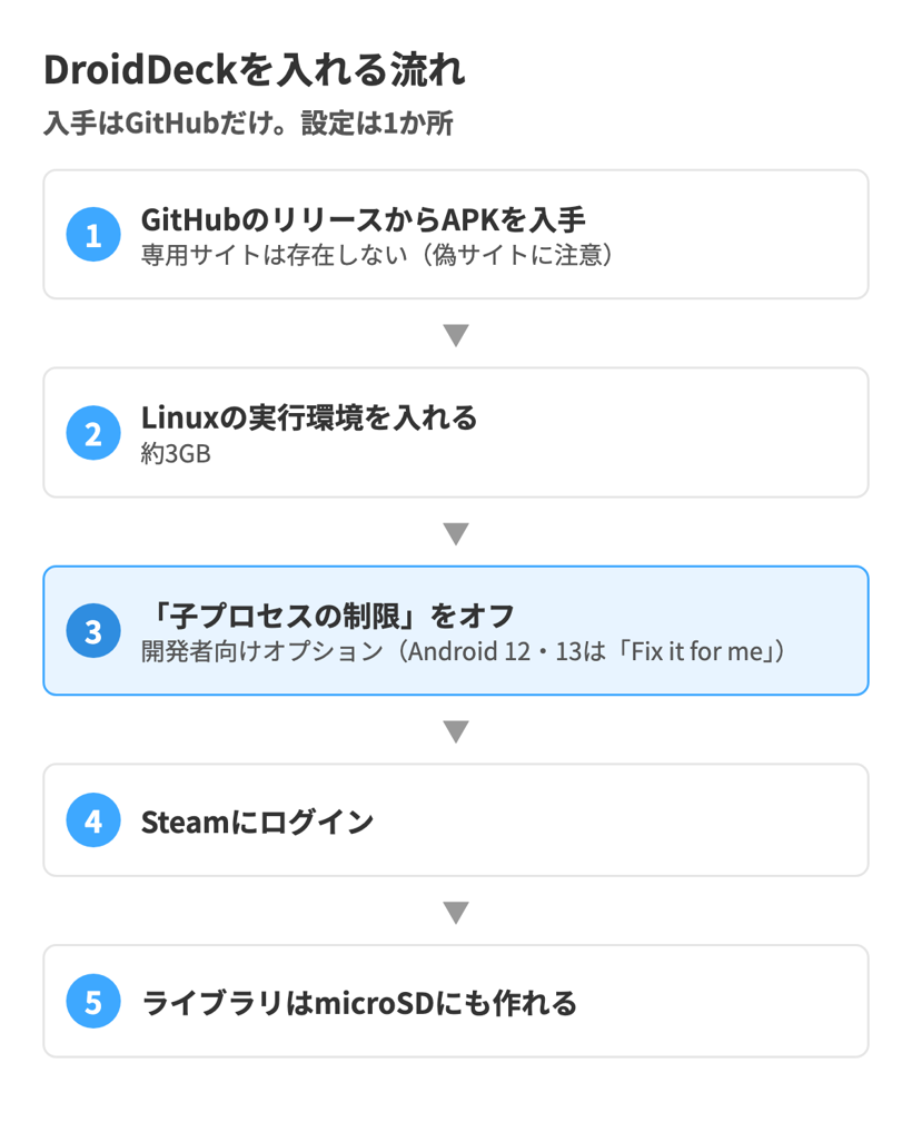 GitHubのリリースページからAPKを入手し、開発者向けオプションを変更、SteamにログインしてライブラリをmicroSDに作るまでのDroidDeck導入の流れの図