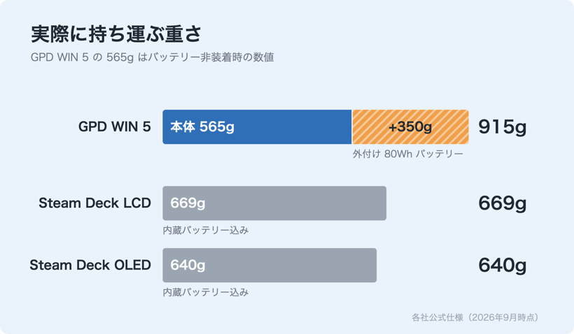 GPD WIN 5 と Steam Deck の重量比較の横棒グラフ。GPD WIN 5 は本体565gに外付けバッテリー350gを加えて915g、Steam Deck LCD は669g、OLED は640g