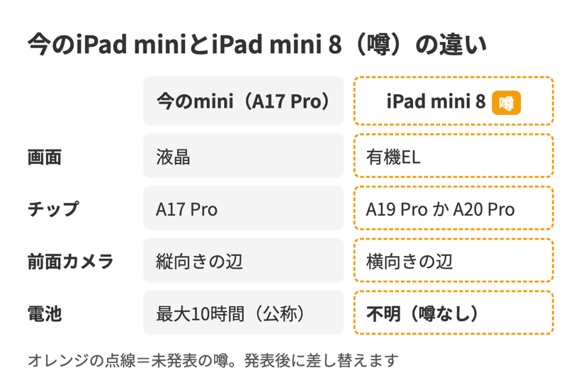 現行iPad mini(A17 Pro)とiPad mini 8(噂)の主な違いを並べた図。画面は液晶から有機EL、カメラは横向きの辺へ。電池は不明