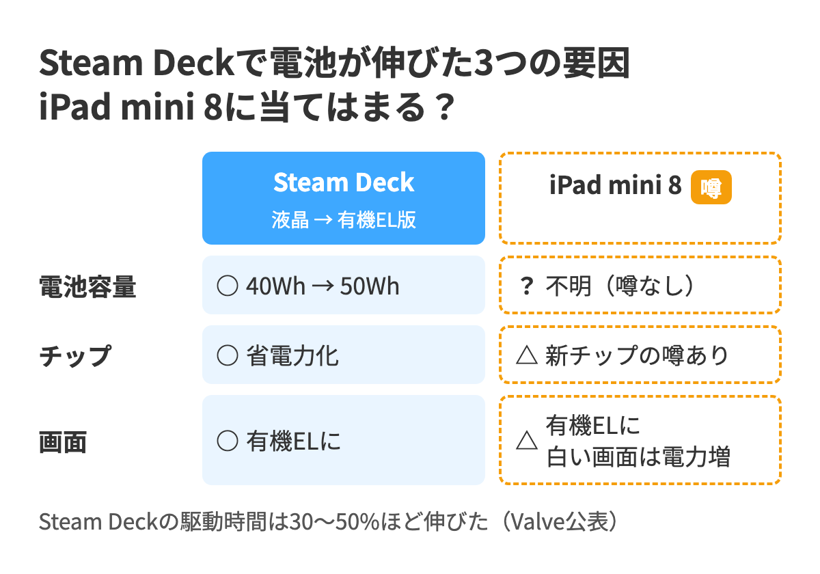 Steam Deckが液晶から有機ELになって電池持ちが伸びた3つの要因と、iPad mini 8に当てはまるかを比べた図。チップは新しくなる噂があるが、電池容量は不明