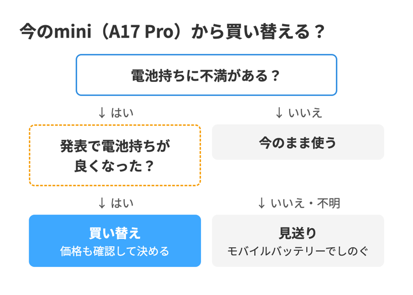 今のiPad mini(A17 Pro)からiPad mini 8に買い替えるかを決めるフローチャート。電池持ちに不満があり、発表で電池持ちが改善していれば買い替え、そうでなければ今のまま使う
