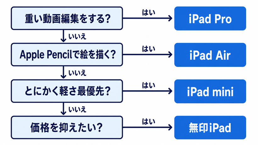 用途別で選ぶiPadのフローチャート