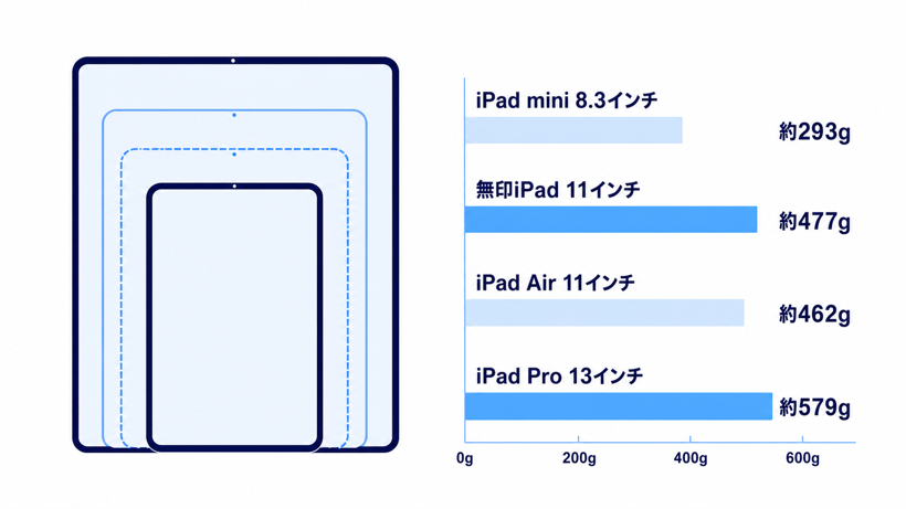iPad 4モデルの画面サイズと重量の比較